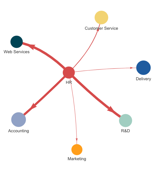 Passive Organizational Network Analysis